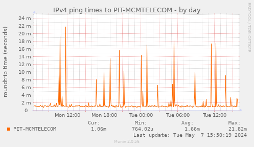 ping_PIT_MCMTELECOM-day.png