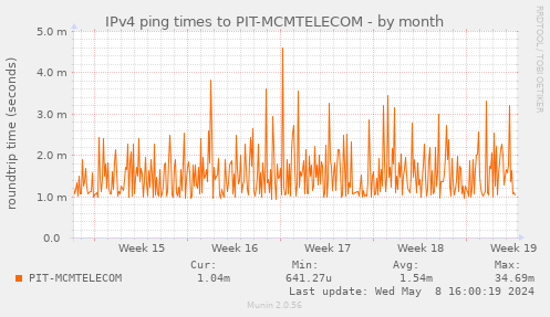 ping_PIT_MCMTELECOM-month.png