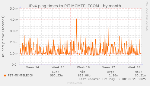 ping_PIT_MCMTELECOM-month.png