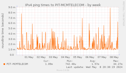 ping_PIT_MCMTELECOM-week.png