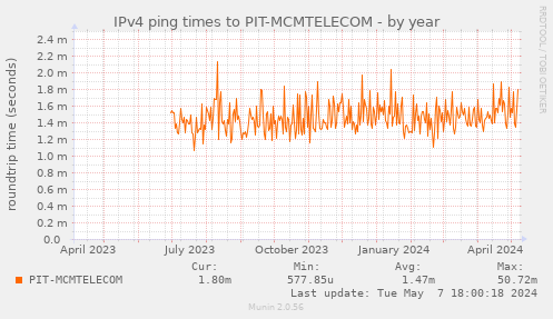 ping_PIT_MCMTELECOM-year.png