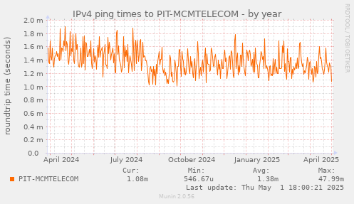 ping_PIT_MCMTELECOM-year.png