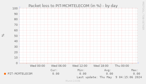 packetloss_PIT_MCMTELECOM-day.png
