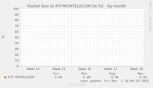 packetloss_PIT_MCMTELECOM-month.png