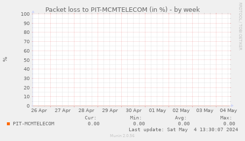 packetloss_PIT_MCMTELECOM-week.png
