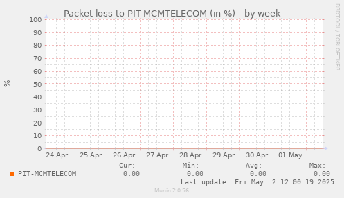 packetloss_PIT_MCMTELECOM-week.png