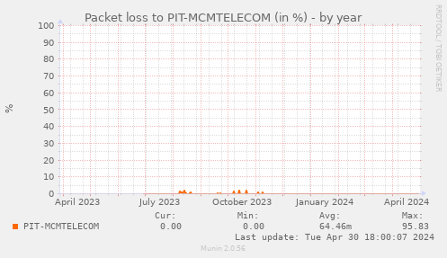 packetloss_PIT_MCMTELECOM-year.png