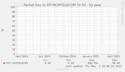 packetloss_PIT_MCMTELECOM-year.png