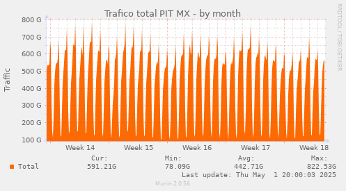 MX-month