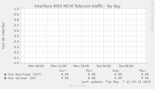 snmp_SWMX0_Red_if_percent_MCMTELECOM-day.png