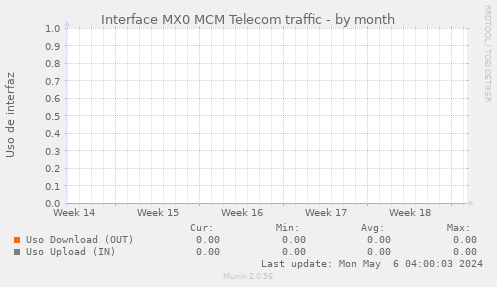 snmp_SWMX0_Red_if_percent_MCMTELECOM-month.png