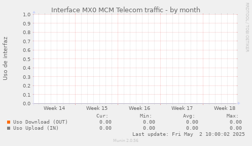 snmp_SWMX0_Red_if_percent_MCMTELECOM-month.png
