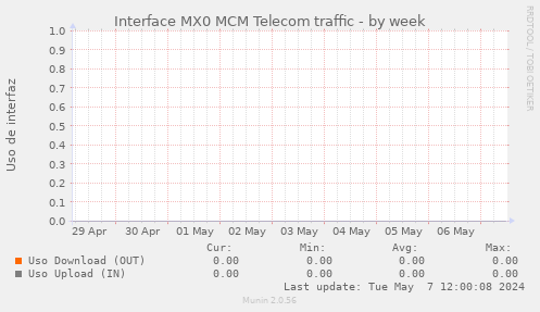 snmp_SWMX0_Red_if_percent_MCMTELECOM-week.png