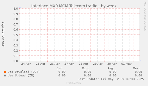 snmp_SWMX0_Red_if_percent_MCMTELECOM-week.png