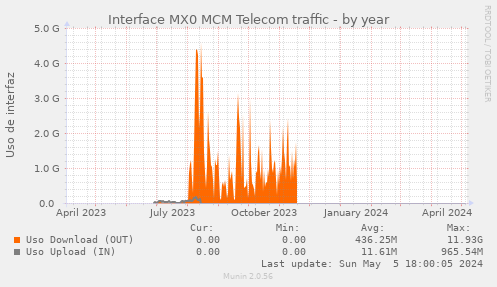 snmp_SWMX0_Red_if_percent_MCMTELECOM-year.png