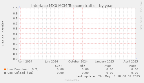 snmp_SWMX0_Red_if_percent_MCMTELECOM-year.png